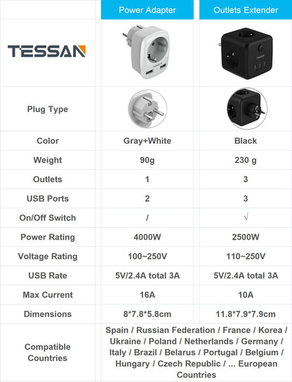 TESSAN EU Plug Power Strip with Switch On/Off 3 AC Outlets 3 USB Charging Ports 5V 2.4A Portable Multi Socket Power Adapter