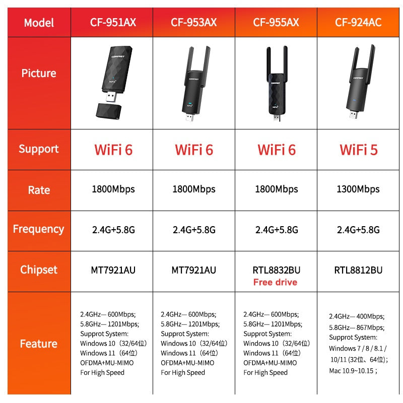 WiFi 6 USB Adapter Black AX1800 2.4G/5GHz Wireless Network Card USB 3 WiFi6  Wi-Fi Dongle WIFI5 1300M Adapt For Windows 10/11