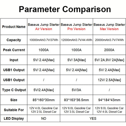 Baseus Car Jump Starter Power Bank 20000mAh 10000mAh Portable Car Booster Emergency Battery Charger 12V 2000A Starting Device