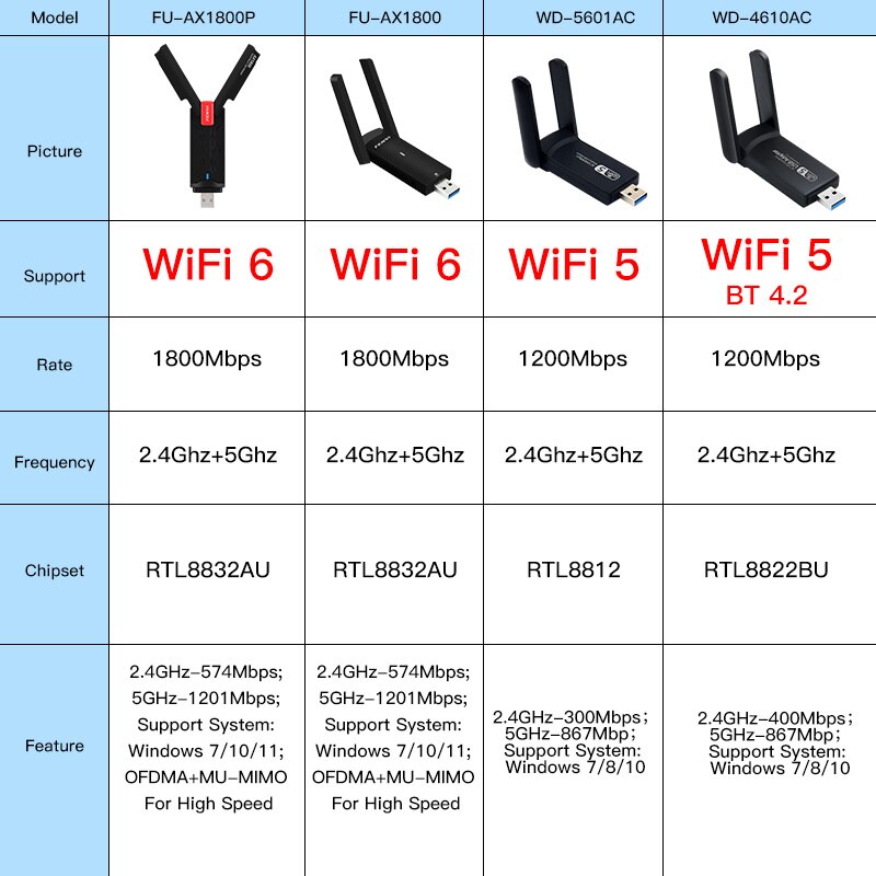 WiFi 6 USB Adapter 1800Mbps 2.4G/5GHz Dual Band 802.11AX Wireless Wi-Fi Dongle Network Card USB 3.0 WiFi Adapter For Windows 11